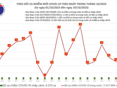 Theo dõi ca nhiễm mới Covid 19 theo ngày trong tháng 10/2023