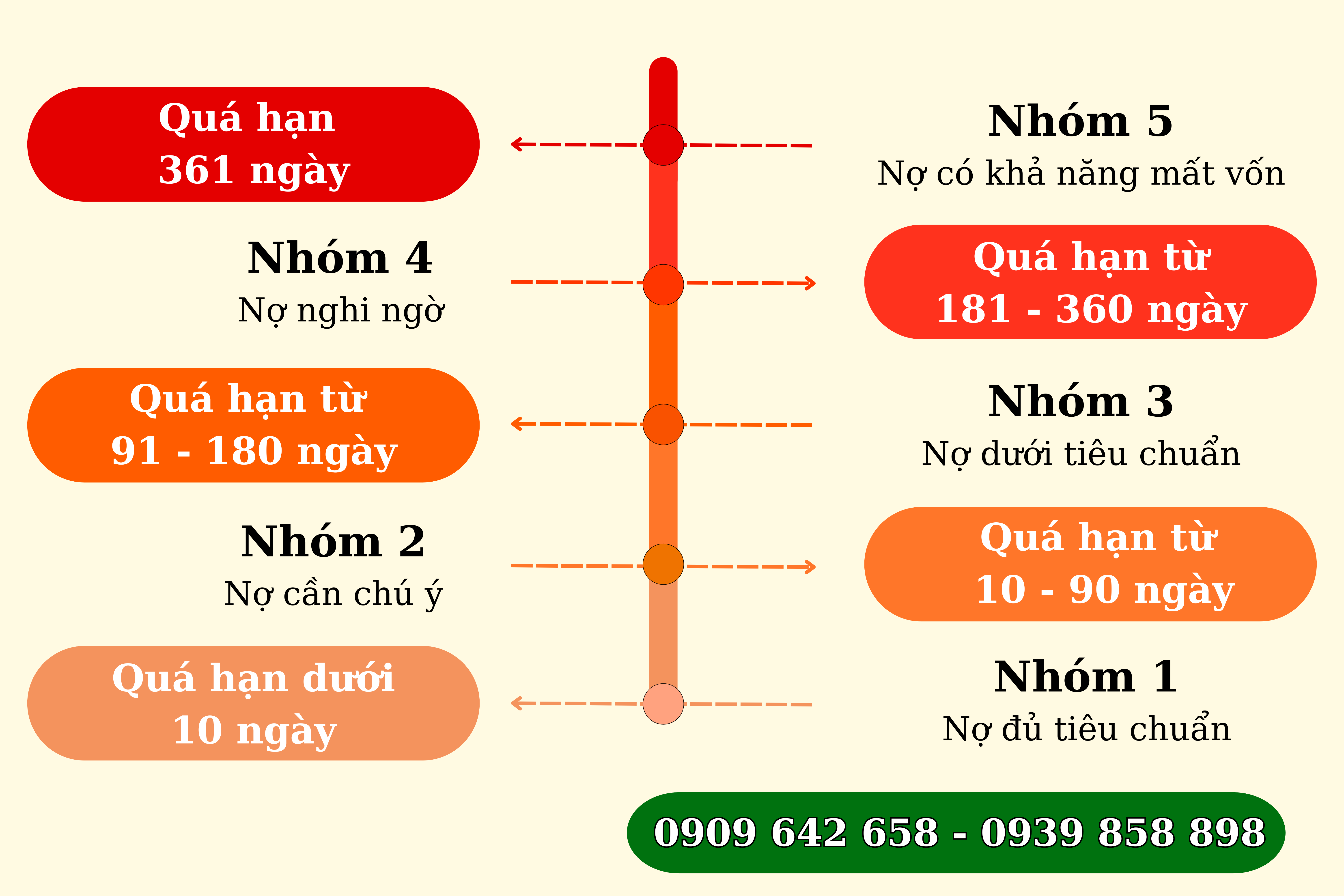 Nợ xấu được chia theo từng nhóm